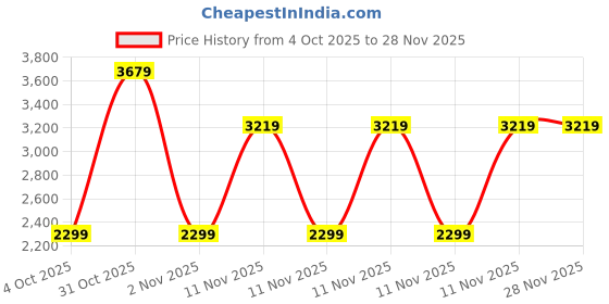adidas.co.in adidas sportswear Adilette Comfort Slides adidas sportswear Price History Graph from 4 Oct 2025 to 27 Nov 2025