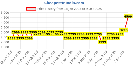 adidas.co.in adidas sportswear adilette comfort slides swim swim adidas sportswear Price History Graph from 18 Jan 2025 to 9 Oct 2025