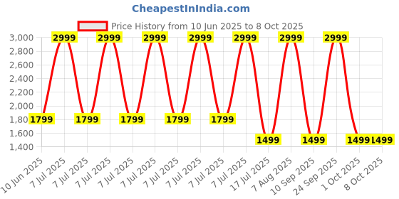 adidas.co.in adidas sportswear Adilette Flow Slides adidas sportswear Price History Graph from 10 Jun 2025 to 7 Oct 2025