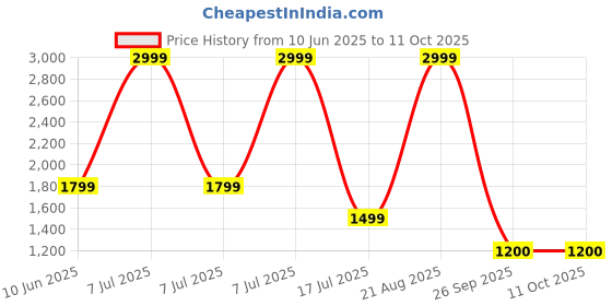 adidas.co.in adidas sportswear Adilette Flow Slides adidas sportswear Price History Graph from 10 Jun 2025 to 11 Oct 2025