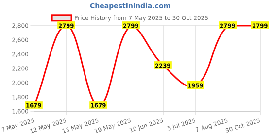 adidas.co.in adidas sportswear Adilette Sandals adidas sportswear Price History Graph from 7 May 2025 to 29 Oct 2025