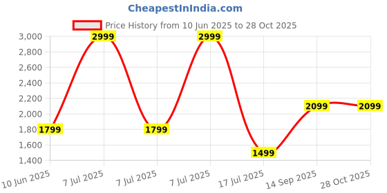 adidas.co.in adidas originals Adilette Shower Slides adidas originals Price History Graph from 10 Jun 2025 to 27 Oct 2025