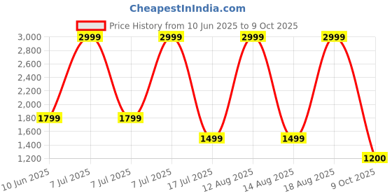 adidas.co.in adidas sportswear Adilette Shower Slides adidas sportswear Price History Graph from 10 Jun 2025 to 9 Oct 2025
