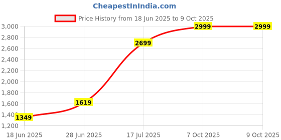 adidas.co.in adidas sportswear Adilette Shower Slides adidas sportswear Price History Graph from 18 Jun 2025 to 7 Oct 2025