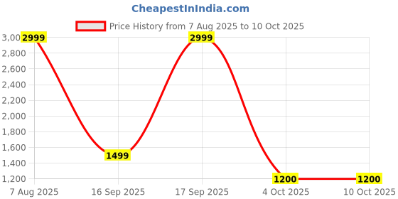 adidas.co.in adidas Adilette Shower Slides adidas Price History Graph from 7 Aug 2025 to 8 Oct 2025