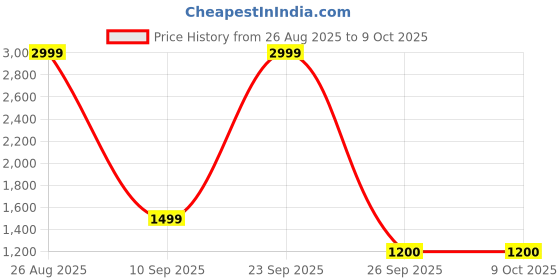 adidas.co.in adidas Adilette Shower Slides adidas Price History Graph from 26 Aug 2025 to 7 Oct 2025