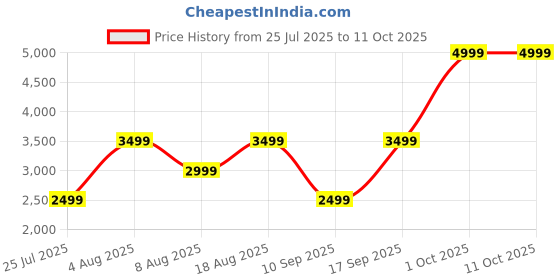 adidas.co.in adidas originals Adilette Slides adidas originals Price History Graph from 25 Jul 2025 to 11 Oct 2025
