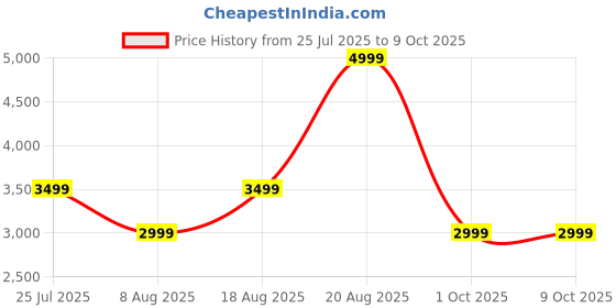 adidas.co.in adidas originals Adilette Slides adidas originals Price History Graph from 25 Jul 2025 to 9 Oct 2025