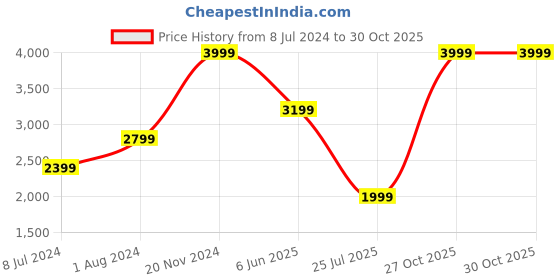 adidas.co.in adidas originals adilette slides men originals men originals adidas originals Price History Graph from 8 Jul 2024 to 29 Oct 2025