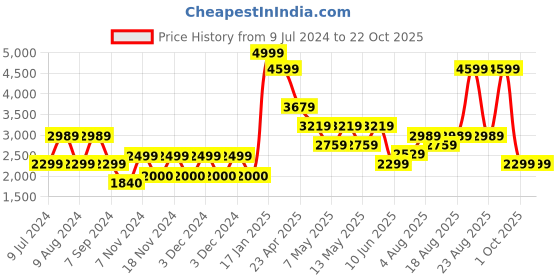 adidas.co.in adidas adimove shoes men running men running adidas Price History Graph from 9 Jul 2024 to 22 Oct 2025
