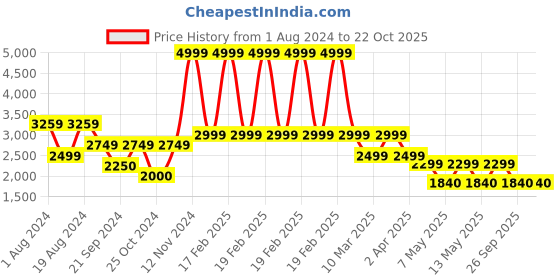 adidas.co.in adidas adimove shoes men running men running adidas Price History Graph from 1 Aug 2024 to 22 Oct 2025