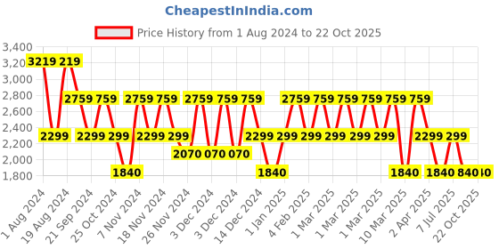 adidas.co.in adidas adimove shoes men running men running adidas Price History Graph from 1 Aug 2024 to 22 Oct 2025