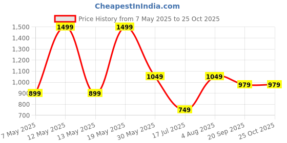 adidas.co.in adidas performance Adiraptor Socks 3 Pairs Kids adidas performance Price History Graph from 7 May 2025 to 25 Oct 2025