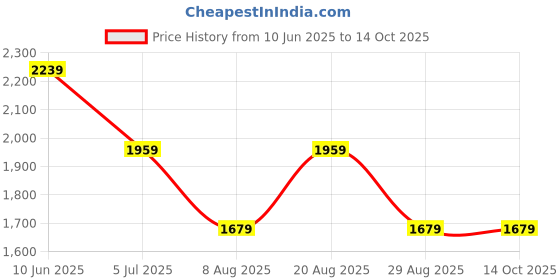 adidas.co.in adidas ADISSEY adidas Price History Graph from 10 Jun 2025 to 14 Oct 2025
