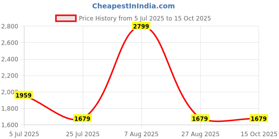 adidas.co.in adidas ADISSEY adidas Price History Graph from 5 Jul 2025 to 14 Oct 2025