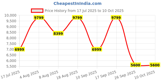 adidas.co.in adidas originals Adistar Cushion Shoes adidas originals Price History Graph from 17 Jul 2025 to 10 Oct 2025