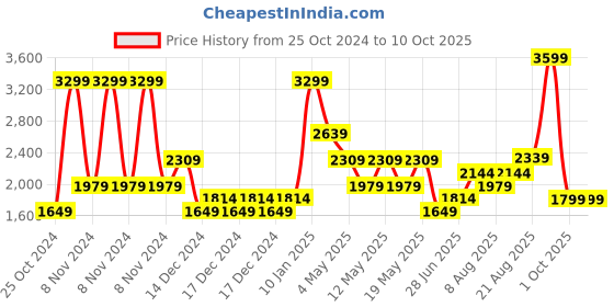 adidas.co.in adidas adivat shoes men running men running adidas Price History Graph from 25 Oct 2024 to 9 Oct 2025