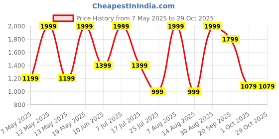 adidas.co.in adidas ADIZERO E TEE adidas Price History Graph from 7 May 2025 to 29 Oct 2025