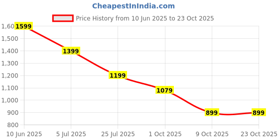 adidas.co.in adidas ADIZERO E TEE adidas Price History Graph from 10 Jun 2025 to 23 Oct 2025