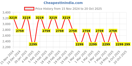 adidas.co.in adidas adizero essentials full-length leggings women running women running adidas Price History Graph from 15 Nov 2024 to 20 Oct 2025