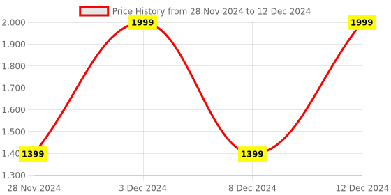 adidas.co.in adidas performance adizero essentials running shorts men running men running adidas performance Price History Graph from 28 Nov 2024 to 12 Dec 2024