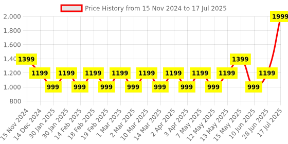 adidas.co.in adidas performance adizero essentials running tee men running men running adidas performance Price History Graph from 15 Nov 2024 to 28 Jun 2025