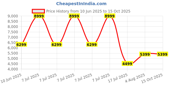 adidas.co.in adidas performance Adizero Full Length Leggings adidas performance Price History Graph from 10 Jun 2025 to 14 Oct 2025