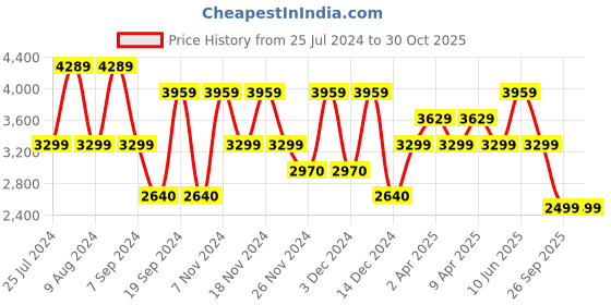 adidas.co.in adidas adizero half-zip running vest women running women running adidas Price History Graph from 25 Jul 2024 to 29 Oct 2025