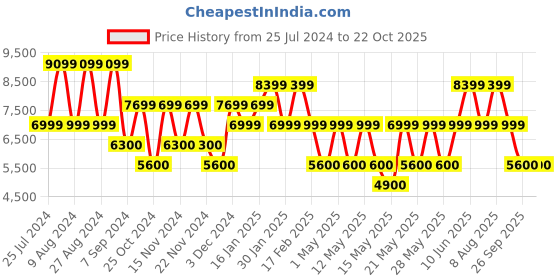 adidas.co.in adidas adizero promo running crop top women running women running adidas Price History Graph from 25 Jul 2024 to 21 Oct 2025