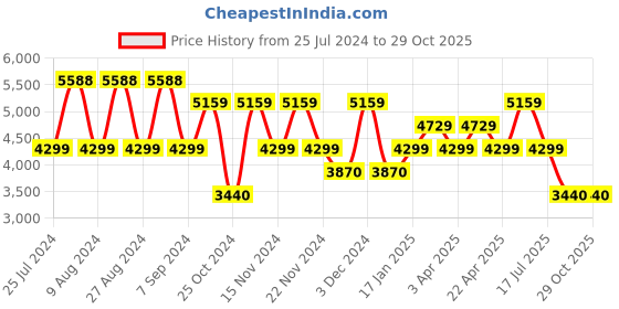 adidas.co.in adidas adizero promo running distance briefs women running women running adidas Price History Graph from 25 Jul 2024 to 29 Oct 2025