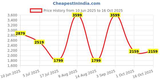 adidas.co.in adidas performance Adizero Retro Running Tee adidas performance Price History Graph from 10 Jun 2025 to 15 Oct 2025