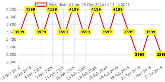 adidas.co.in adidas adizero running pants men running men running adidas Price History Graph from 25 Dec 2024 to 17 Jul 2025