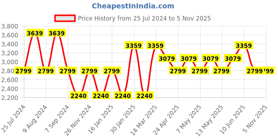 adidas.co.in adidas adizero running short leggings men running men running adidas Price History Graph from 25 Jul 2024 to 4 Nov 2025