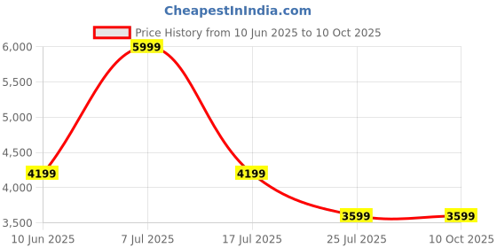 adidas.co.in adidas performance Adizero Running Singlet adidas performance Price History Graph from 10 Jun 2025 to 8 Oct 2025