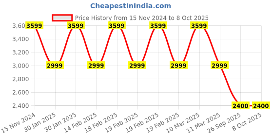 adidas.co.in adidas performance adizero running split shorts men running men running adidas performance Price History Graph from 15 Nov 2024 to 7 Oct 2025