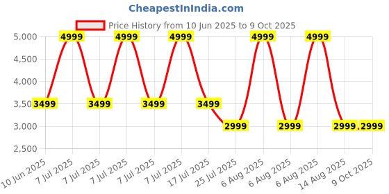 adidas.co.in adidas performance Adizero Running Tee adidas performance Price History Graph from 10 Jun 2025 to 9 Oct 2025