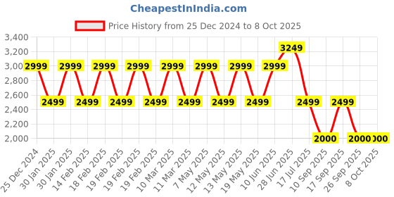 adidas.co.in adidas performance adizero running tee men running men running adidas performance Price History Graph from 25 Dec 2024 to 7 Oct 2025