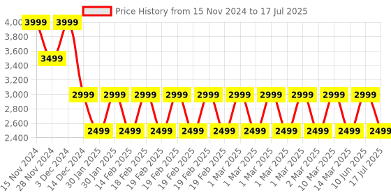 adidas.co.in adidas performance adizero running tee men running men running adidas performance Price History Graph from 15 Nov 2024 to 17 Jul 2025