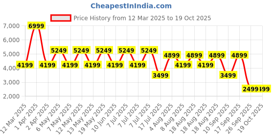 adidas.co.in adidas ADVANTAGE 2.0 IKD adidas Price History Graph from 12 Mar 2025 to 19 Oct 2025