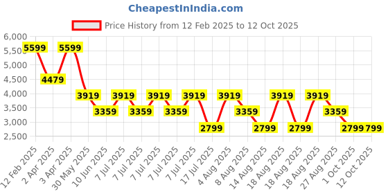 adidas.co.in adidas sportswear ADVANTAGE BASE SHOES adidas sportswear Price History Graph from 12 Feb 2025 to 12 Oct 2025