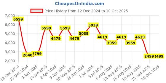 adidas.co.in adidas sportswear ADVANTAGE BASE SHOES adidas sportswear Price History Graph from 12 Dec 2024 to 9 Oct 2025