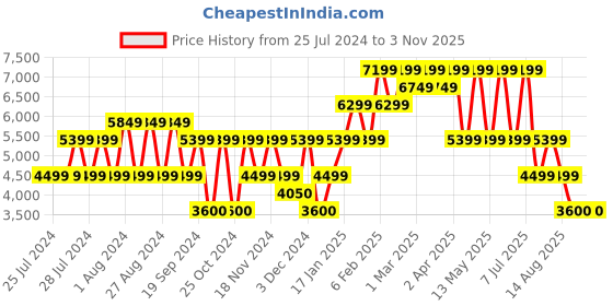adidas.co.in adidas advantage premium shoes men tennis men tennis adidas Price History Graph from 25 Jul 2024 to 2 Nov 2025