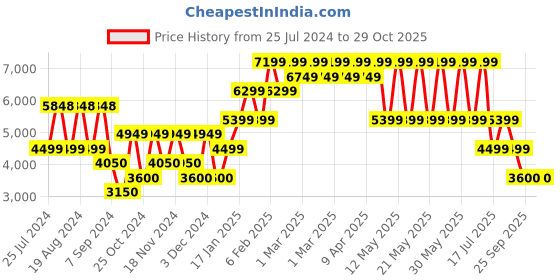 adidas.co.in adidas advantage premium shoes women tennis women tennis adidas Price History Graph from 25 Jul 2024 to 29 Oct 2025