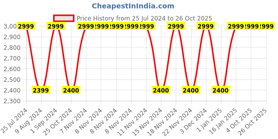 adidas.co.in adidas aerial jacquard golf polo shirt men golf men golf adidas Price History Graph from 25 Jul 2024 to 25 Oct 2025