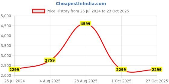 adidas.co.in adidas aerobolt shoes men running men running adidas Price History Graph from 25 Jul 2024 to 22 Oct 2025
