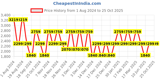 adidas.co.in adidas aerobolt shoes men running men running adidas Price History Graph from 1 Aug 2024 to 24 Oct 2025