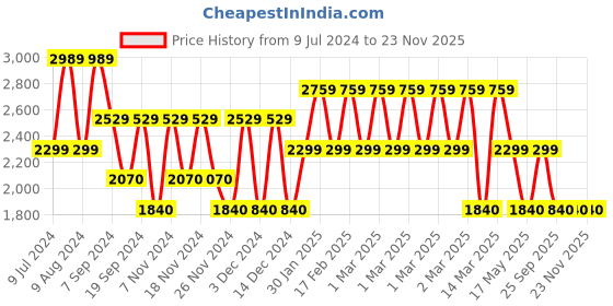 adidas.co.in adidas aerobolt shoes men running men running adidas Price History Graph from 9 Jul 2024 to 23 Nov 2025