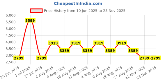 adidas.co.in adidas AeroFlightFrenzy adidas Price History Graph from 10 Jun 2025 to 23 Nov 2025