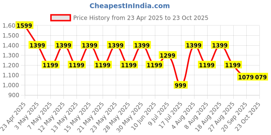 adidas.co.in adidas AEROIMPACT LIGHT SUPPORT HYGLAMBRA adidas Price History Graph from 23 Apr 2025 to 23 Oct 2025