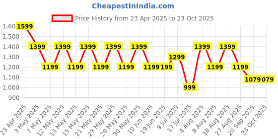 adidas.co.in adidas AEROIMPACT LIGHT SUPPORT HYGLAMBRA adidas Price History Graph from 23 Apr 2025 to 23 Oct 2025